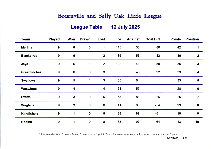 2025 League Table