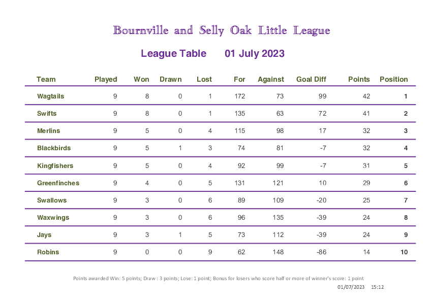 Final League Table 2023